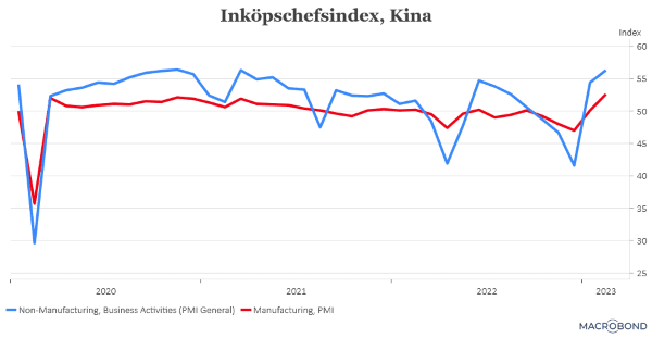placera-redaktionellt-2021-010323KinaPMI (002).png