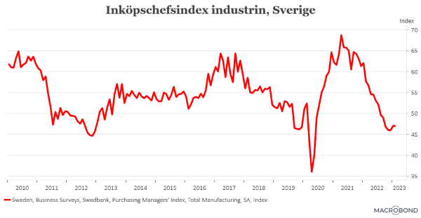 placera-redaktionellt-2021-010323inköpschefsindexIndustrinb (002).png