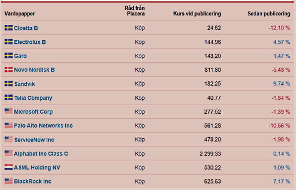 placera-redaktionellt-2021-010622köpvärdaaktier.png