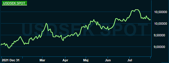 placera-redaktionellt-2021-010822usdsek.png