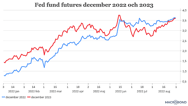 placera-redaktionellt-2021-010922FedFundfuturesdecember20220ch2023 (002).png