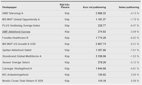 placera-redaktionellt-2021-011021köpvärdafonder.png