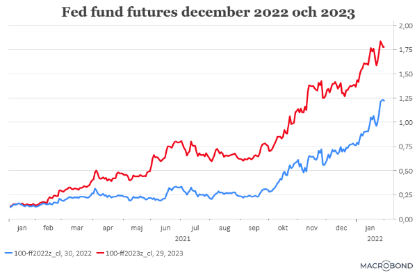 placera-redaktionellt-2021-020222FedFundfuturesdecember20220ch2023 (002).png