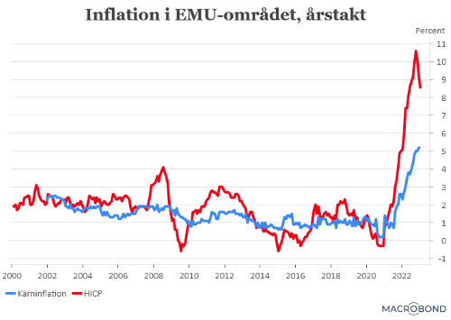 placera-redaktionellt-2021-020223EMU-inflation (002).png