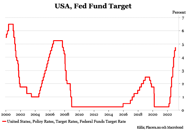 placera-redaktionellt-2021-020223fedfundTarget (002).png