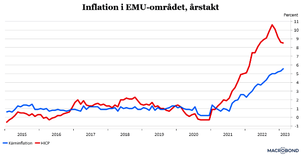 placera-redaktionellt-2021-020323EMU-inflation (002).png