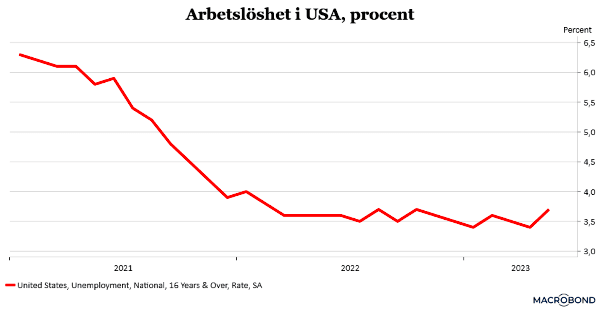 placera-redaktionellt-2021-020623arbetslöshet (002).png