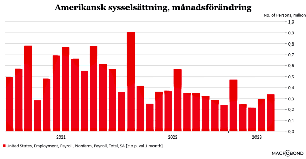 placera-redaktionellt-2021-020623nonfarmpayroll (002).png