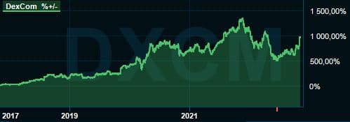 placera-redaktionellt-2021-021122 - dexcom graf.JPG