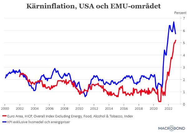 placera-redaktionellt-2021-030223kärninflationUSAochEMU (002).png