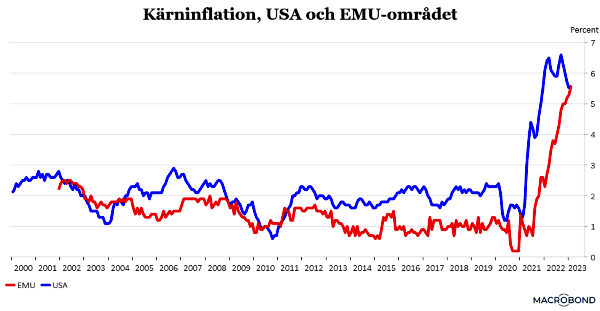 placera-redaktionellt-2021-030323kärninflationUSAochEMU (002).png