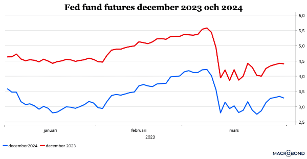 placera-redaktionellt-2021-030423FedFundfuturesdecember20230ch2024 (002).png