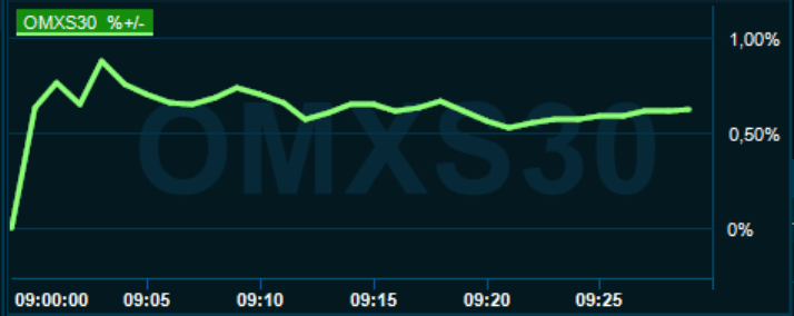 placera-redaktionellt-2021-031221omx0930.PNG