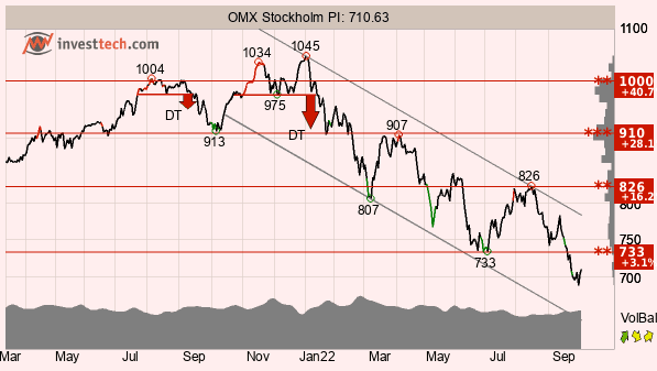 placera-redaktionellt-2021-041022OMX.png