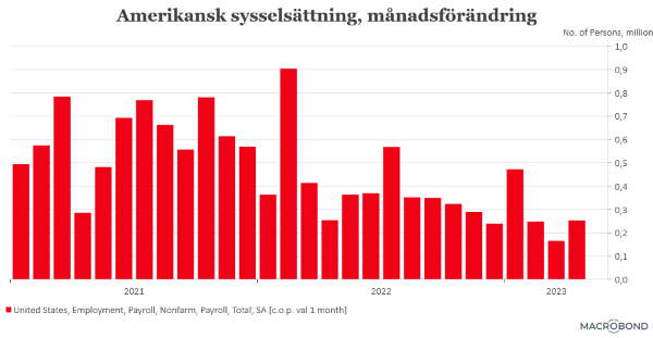 placera-redaktionellt-2021-050523nonfarmpayroll (002).png