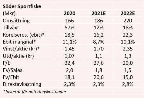 placera-redaktionellt-2021-060921södersportfisketabell.png