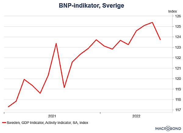 placera-redaktionellt-2021-061022BNP-indikator (002).png