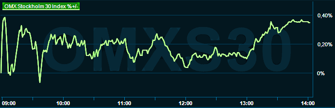placera-redaktionellt-2021-070223omx1400.png