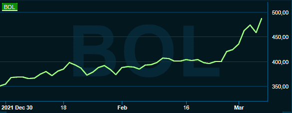 placera-redaktionellt-2021-070322boliden.png