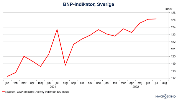 placera-redaktionellt-2021-070922BNP-indikator (002).png
