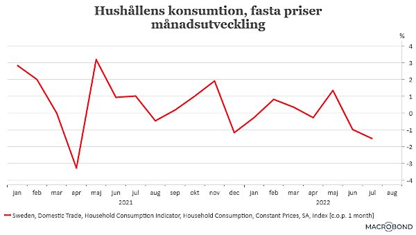 placera-redaktionellt-2021-070922Hushållenskonsumtion (002).png