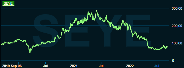 placera-redaktionellt-2021-070922smarteyegraf.png