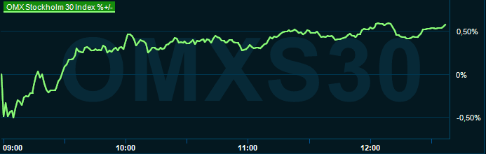 placera-redaktionellt-2021-071122omx1300.PNG