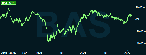 placera-redaktionellt-2021-080222basfgraf.PNG