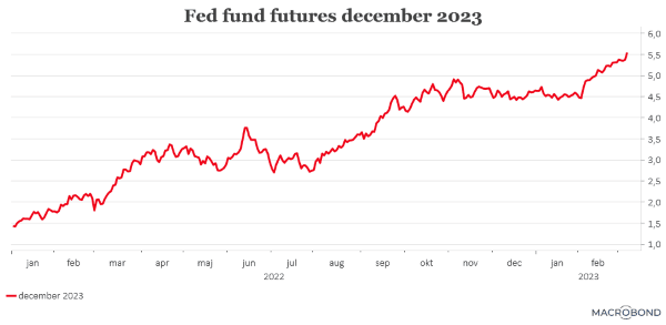 placera-redaktionellt-2021-080323FedFundfuturesdecember2023 (002).png