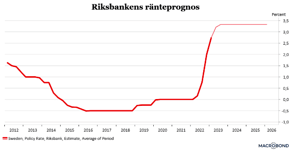 placera-redaktionellt-2021-090223Riksbankensränteprognos (002).png