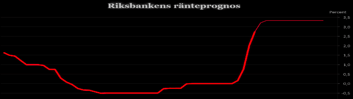 placera-redaktionellt-2021-090223Riksbankensränteprognos700 (002).png