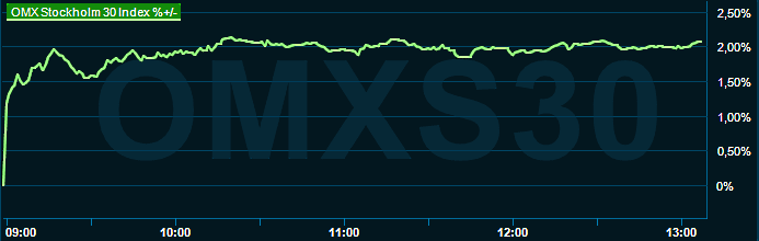 placera-redaktionellt-2021-091123omx1300.png
