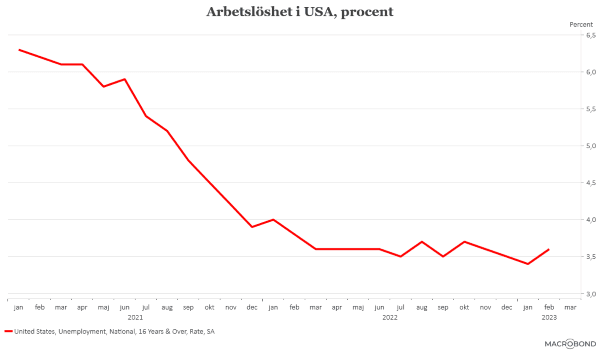 placera-redaktionellt-2021-100323arbetslöshet (002).png
