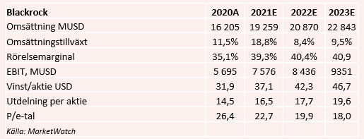 placera-redaktionellt-2021-111021blackrocktabell.PNG