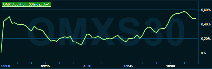 placera-redaktionellt-2021-120623omx1010.png