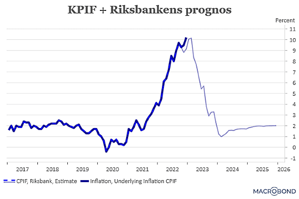 placera-redaktionellt-2021-130123KPIFplusprognos (002).png
