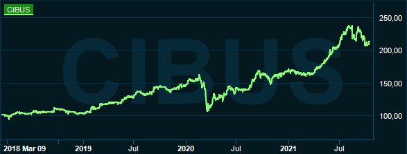 placera-redaktionellt-2021-131021cibusgraf.PNG