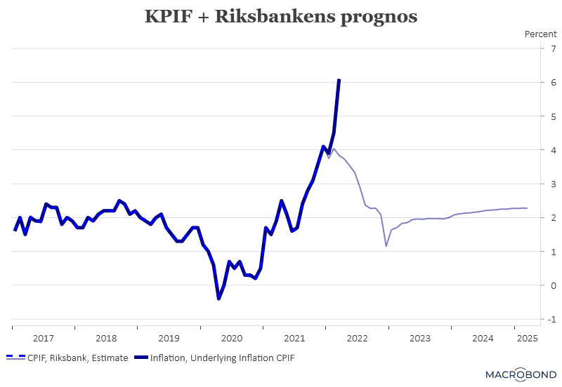 placera-redaktionellt-2021-140422KPIFplusprognos.png