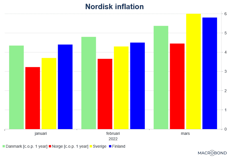 placera-redaktionellt-2021-140422Nordiskinflation.png