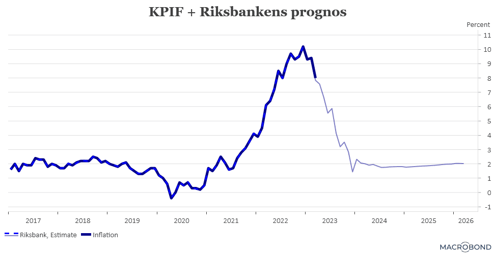 placera-redaktionellt-2021-140423KPIFplusprognos.png