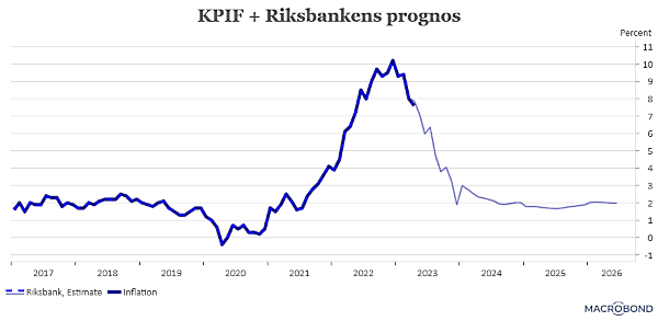 placera-redaktionellt-2021-150523KPIFplusprognos (002).png