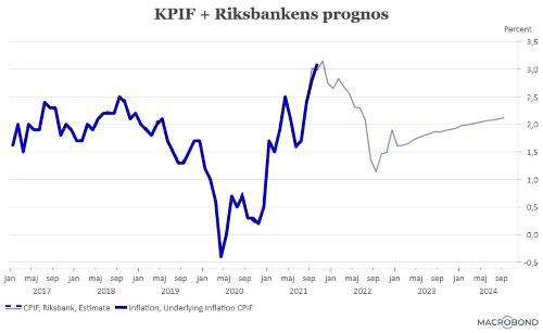 placera-redaktionellt-2021-151121KPIFplusprognos (002).png
