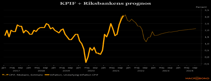 placera-redaktionellt-2021-151121KPIFplusprognos700 (002).png
