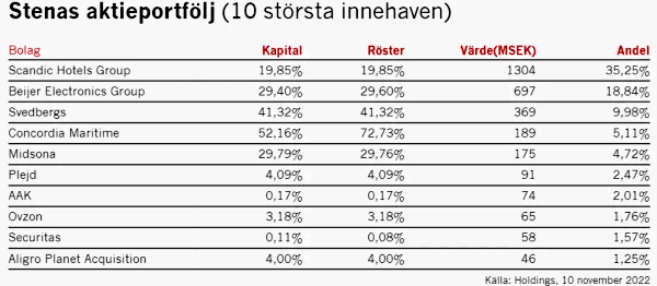 placera-redaktionellt-2021-151122stenaill.png