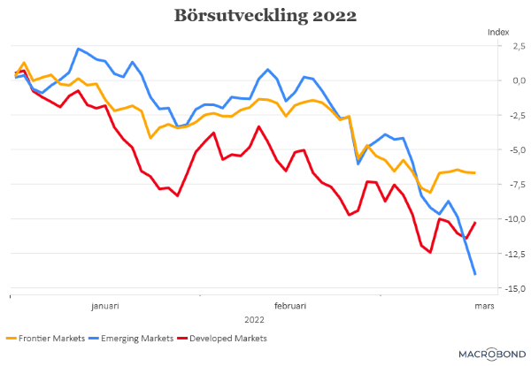 placera-redaktionellt-2021-160322Börsutveckling2022 (002).png