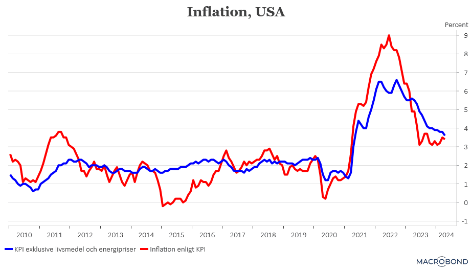 placera-redaktionellt-2021-160524inflation.png
