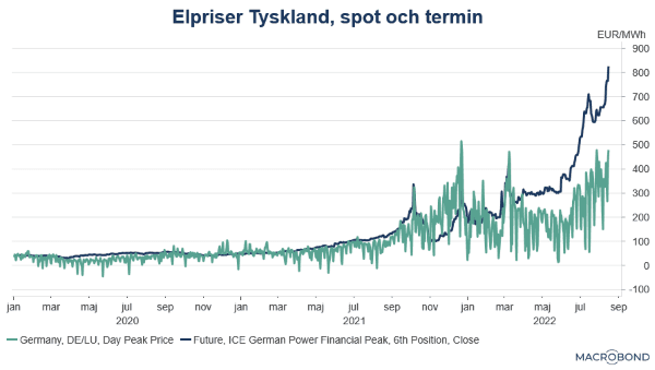 placera-redaktionellt-2021-160822ElpriserSpotochTerminTyskland (002).png