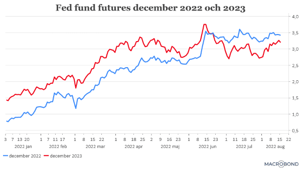 placera-redaktionellt-2021-160822FedFundfuturesdecember20220ch2023 (002).png