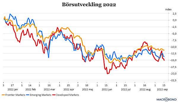 placera-redaktionellt-2021-160922Börsutveckling2022 (002).png