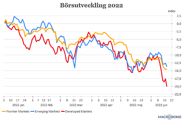 placera-redaktionellt-2021-170622Börsutveckling2022 (002).png